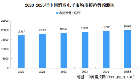 高考后电子产品热销 2025年中国消费电子市场规模及潜力企业分析（图）