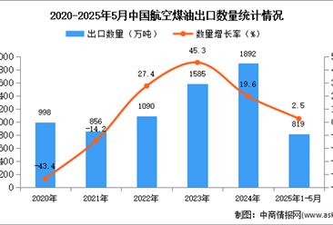 2025年1-5月中国航空煤油出口数据统计分析：出口量同比增长2.5%