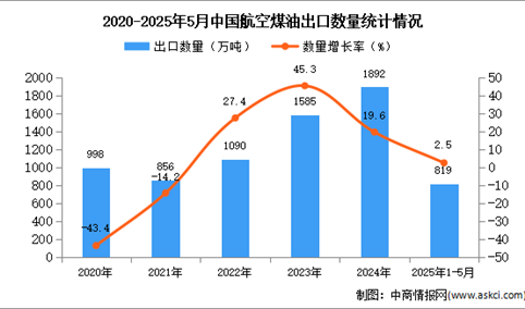 2025年1-5月中国航空煤油出口数据统计分析：出口量同比增长2.5%