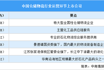 2025年中國倉儲(chǔ)物流行業(yè)上市公司全方位對(duì)比分析（企業(yè)分布、經(jīng)營情況、業(yè)務(wù)布局等）