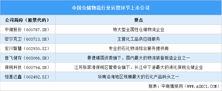 2025年中國(guó)倉儲(chǔ)物流行業(yè)上市公司全方位對(duì)比分析（企業(yè)分布、經(jīng)營(yíng)情況、業(yè)務(wù)布局等）