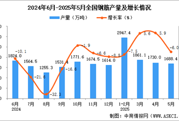 2025年4月全國鋼筋產(chǎn)量數(shù)據(jù)統(tǒng)計(jì)分析