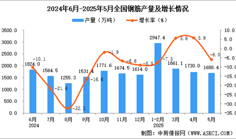 2025年4月全国钢筋产量数据统计分析