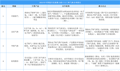 2025年中国最具发展潜力的十大工业气体企业排名（附榜单）