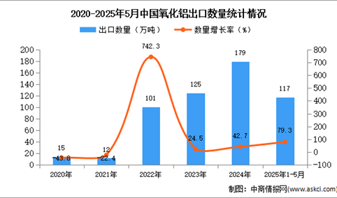 2025年1-5月中国氧化铝出口数据统计分析：出口量同比增长79.3%