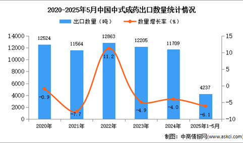 2025年1-5月中国中式成药出口数据统计分析：出口量同比下降6.1%