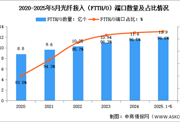 2025年1-5月中國(guó)通信業(yè)通信能力情況分析（附光纖、5G基站分析）