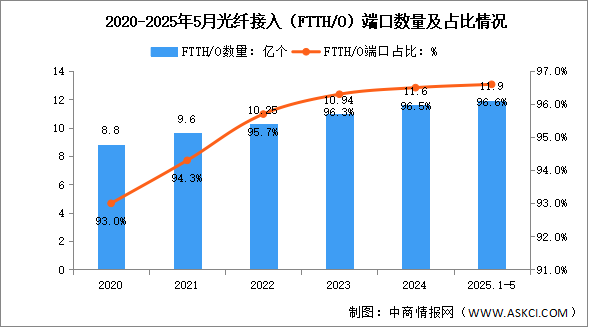 2025年1-5月中國(guó)通信業(yè)通信能力情況分析（附光纖、5G基站分析）