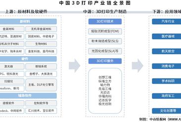 2025年中国3D打印产业链图谱及投资布局分析（附产业链全景图）