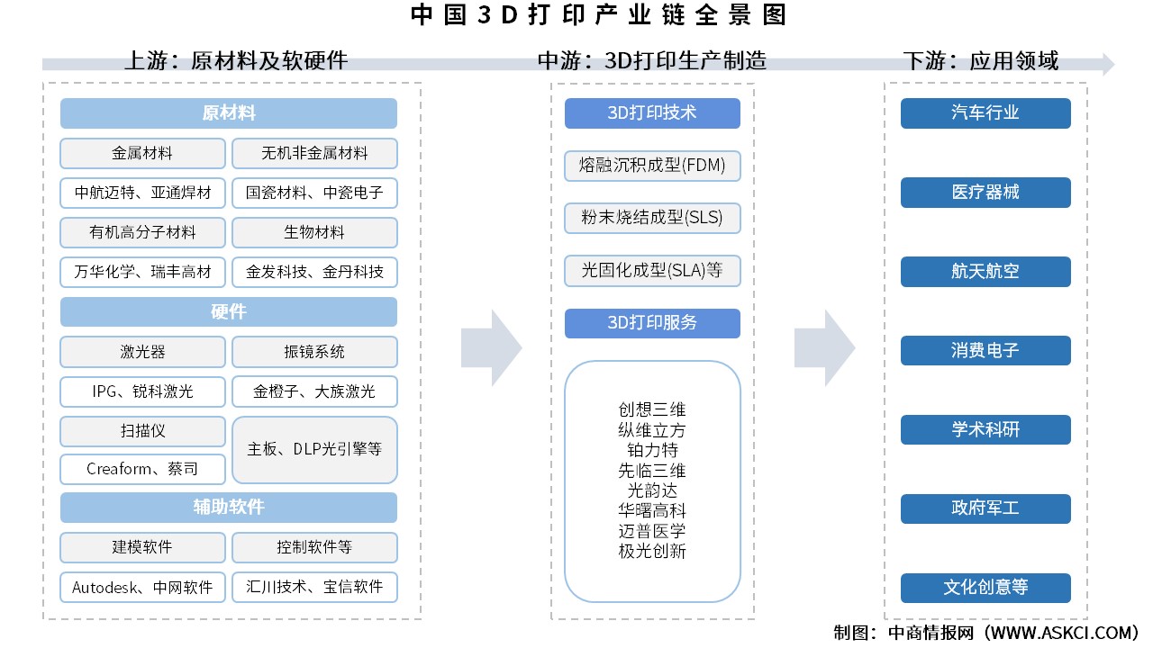 2025年中國(guó)3D打印產(chǎn)業(yè)鏈圖譜及投資布局分析（附產(chǎn)業(yè)鏈全景圖）