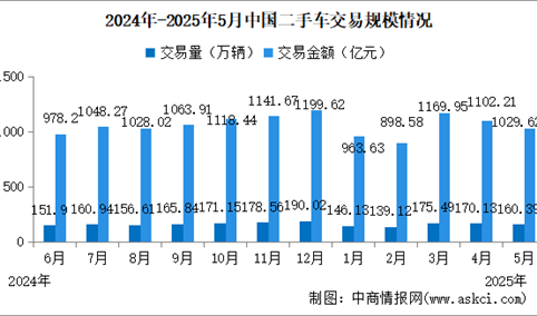2025年5月中国二手车交易情况：交易金额小幅下降（图）