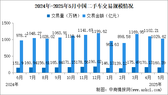 2025年5月中國(guó)二手車交易情況：交易金額小幅下降（圖）