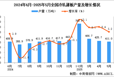 2025年5月全國冷軋薄板產(chǎn)量數(shù)據(jù)統(tǒng)計(jì)分析