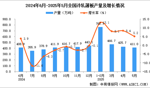 2025年5月全国冷轧薄板产量数据统计分析