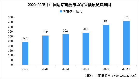 2025年中國(guó)清潔電器市場(chǎng)零售量及零售額預(yù)測(cè)分析（圖）