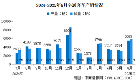 2025年6月宇通客车产销情况：销量同比增长24.79%（图）