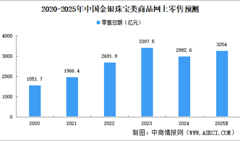 志愿填报指南：珠宝专业就业前景怎么样？2025中国珠宝行业前景如何？