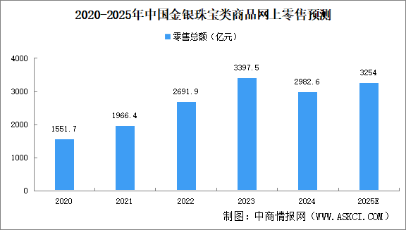 志愿填報(bào)指南：珠寶專業(yè)就業(yè)前景怎么樣？2025中國珠寶行業(yè)前景如何？