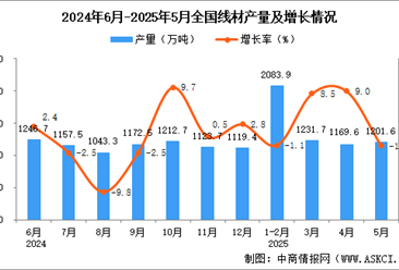 2025年5月全國線材產(chǎn)量數(shù)據(jù)統(tǒng)計(jì)分析