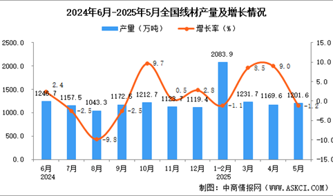 2025年5月全国线材产量数据统计分析