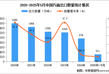 2025年1-5月中国汽油出口数据统计分析：出口量同比下降22.1%