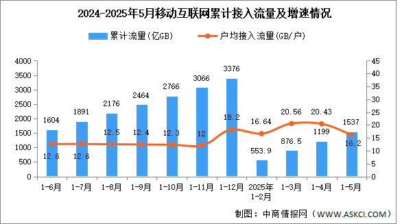 2025年1-5月中國(guó)通信業(yè)總體運(yùn)行及電信業(yè)務(wù)使用情況分析（圖）