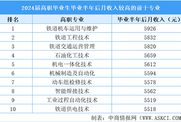 中國高職生月收入TOP10專業(yè)排行榜（附榜單）