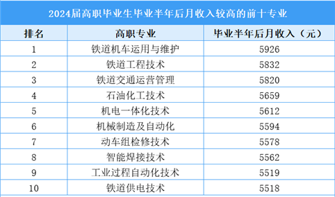 中国高职生月收入TOP10专业排行榜（附榜单）