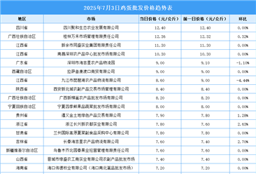 2025年7月4日全國各地最新雞蛋價(jià)格行情走勢(shì)分析