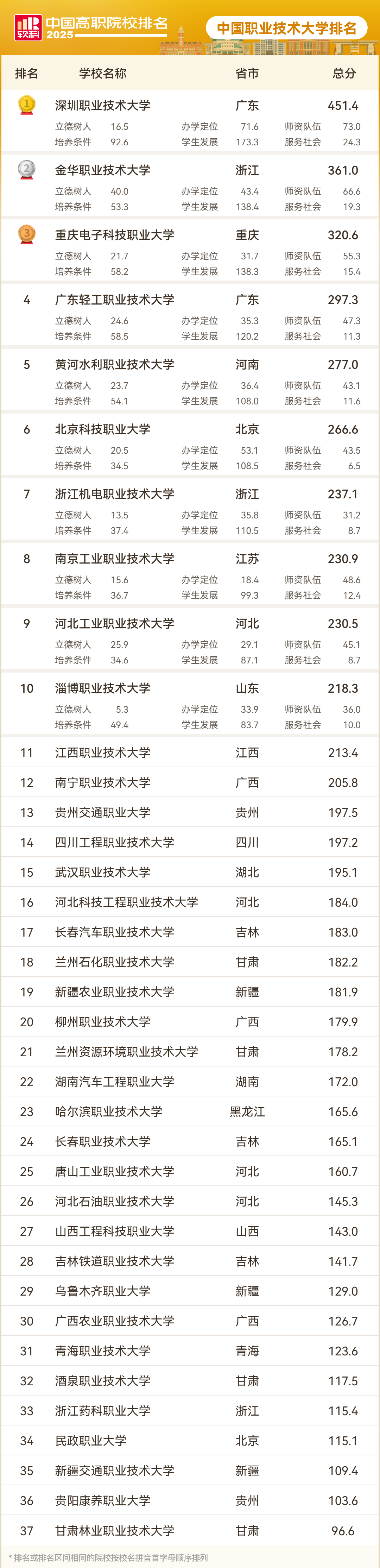 職業(yè)本科與普通本科有什么區(qū)別？2025中國(guó)職業(yè)本科大學(xué)排名