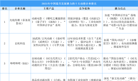 2025年中国最具发展潜力的十大动漫企业排名（附榜单）