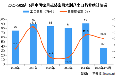 2025年1-5月中国家用或装饰用木制品出口数据统计分析：出口量37万吨