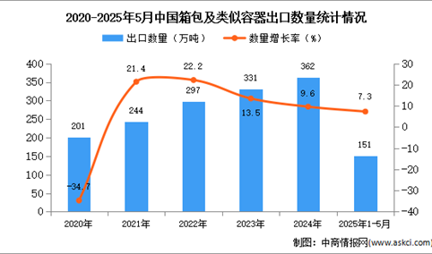 2025年1-5月中国箱包及类似容器出口数据统计分析：出口量151万吨