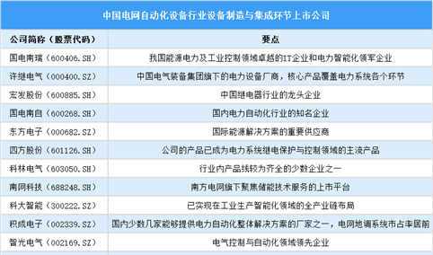 2025年中国电网自动化设备行业上市公司全方位对比分析（企业分布、经营情况、业务布局等）