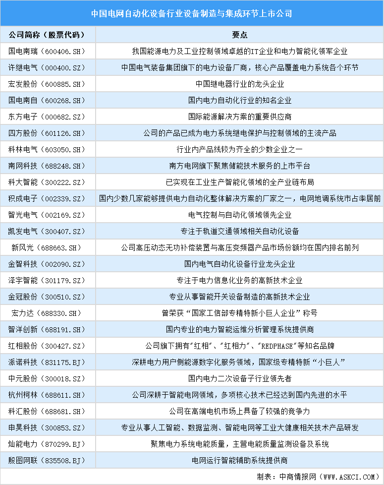 2025年中國電網(wǎng)自動化設備行業(yè)上市公司全方位對比分析（企業(yè)分布、經(jīng)營情況、業(yè)務布局等）