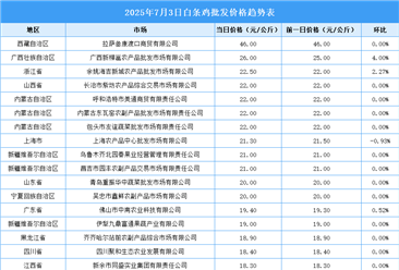 2025年7月4日全國各地最新白條雞價(jià)格行情走勢(shì)分析