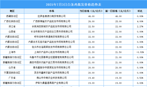 2025年7月4日全国各地最新白条鸡价格行情走势分析