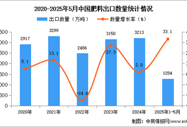 2025年1-5月中國肥料出口數(shù)據(jù)統(tǒng)計(jì)分析：出口量同比增長33.1%