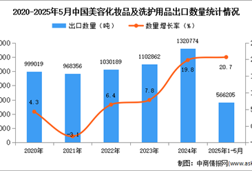 2025年1-5月中国美容化妆品及洗护用品出口数据统计分析：出口量同比增长20.7%