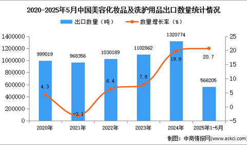 2025年1-5月中国美容化妆品及洗护用品出口数据统计分析：出口量同比增长20.7%