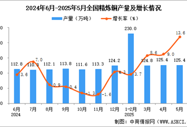 2025年5月全国精炼铜产量数据统计分析