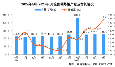 2025年5月全国精炼铜产量数据统计分析