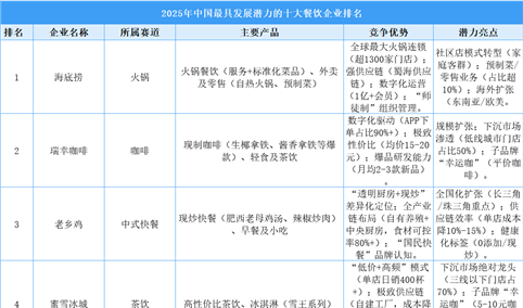 2025年中国最具发展潜力的十大餐饮企业排名（附榜单）