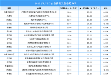 2025年7月4日全國各地最新白條豬價(jià)格行情走勢(shì)分析
