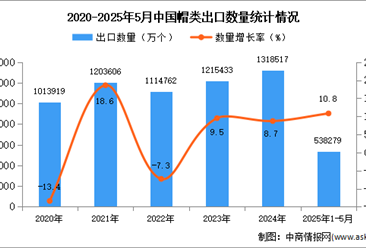 2025年1-5月中国帽类出口数据统计分析：出口量同比增长10.8%