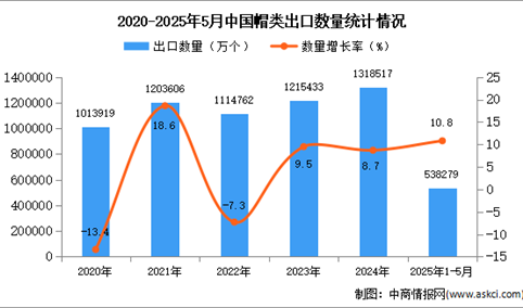 2025年1-5月中国帽类出口数据统计分析：出口量同比增长10.8%