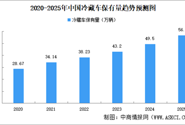 2025年中國冷庫總?cè)萘考袄洳剀嚤Ｓ辛款A(yù)測分析（圖）