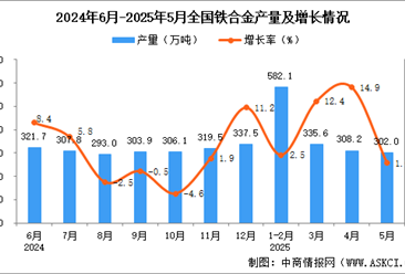 2025年5月全国铁合金产量数据统计分析