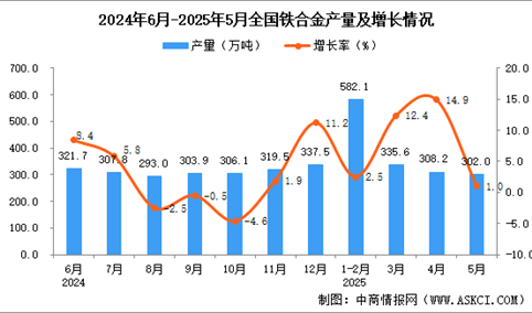 2025年5月全国铁合金产量数据统计分析