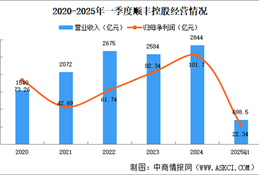 2025年中國冷鏈物流行業(yè)重點(diǎn)企業(yè)介紹（圖）